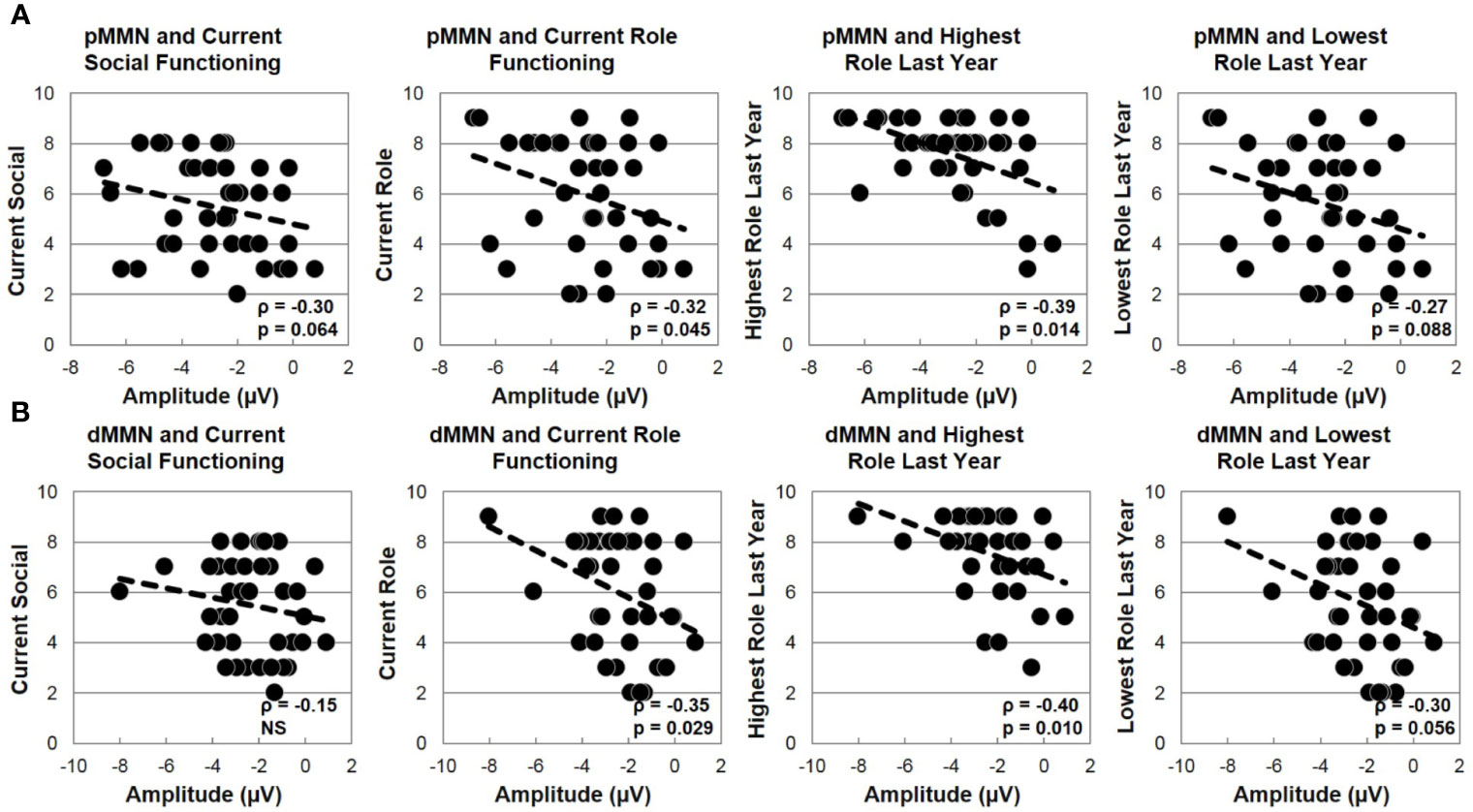 Mean voltage amplitudes of each participant's PMM minus PM, and NMM