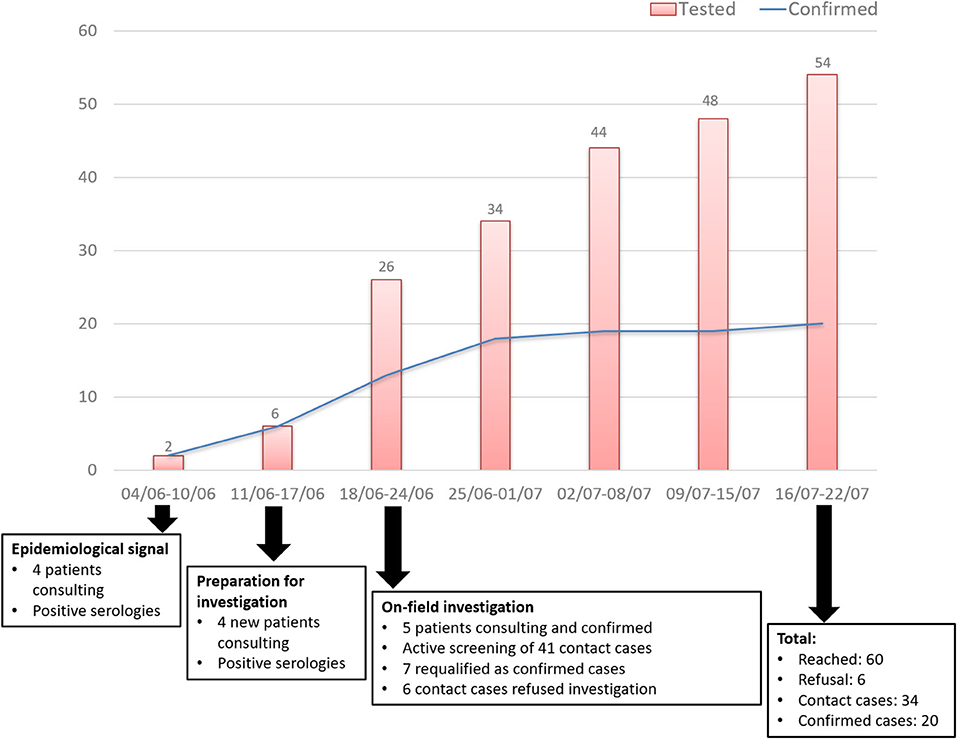 Outbreak of toxoplasmosis in a logging industry in the municipality of  Lages, Santa Catarina, Brazil, March to August 2022: a retrospective cohort  study