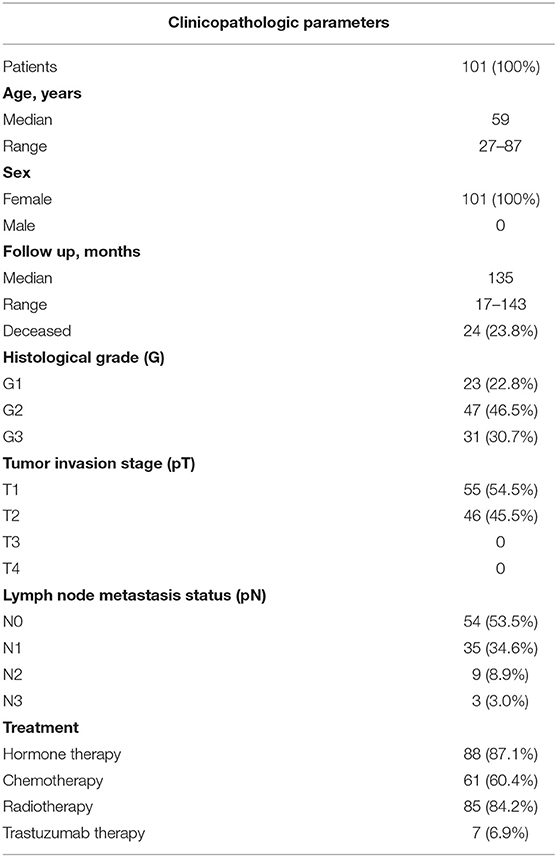 Frontiers | Independent Prognostic Value of Intratumoral 