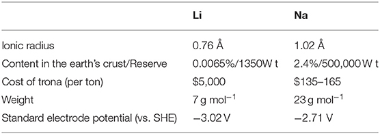 Frontiers Recent Advances Of Bimetallic Sulfide Anodes For Sodium Ion Batteries Chemistry