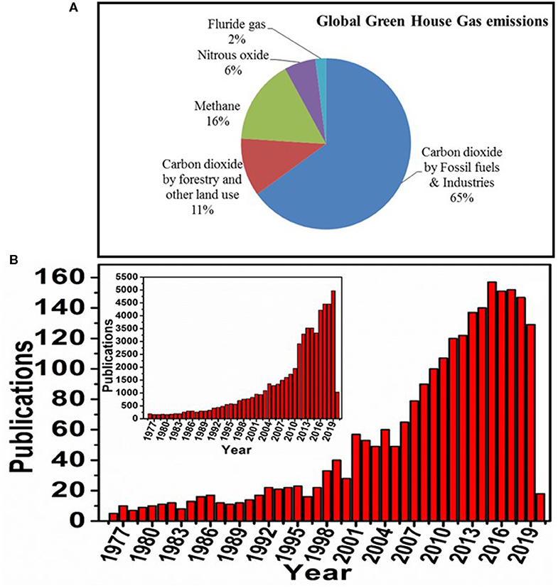 Frontiers Advanced Routes Of Biological And Bio Electrocatalytic Carbon Dioxide Co2 Mitigation Toward Carbon Neutrality Energy Research Frontiers Advanced Routes Of Biological And Bio Electrocatalytic Carbon Dioxide Co2 Mitigation Toward Carbon Neutrality Energy Research