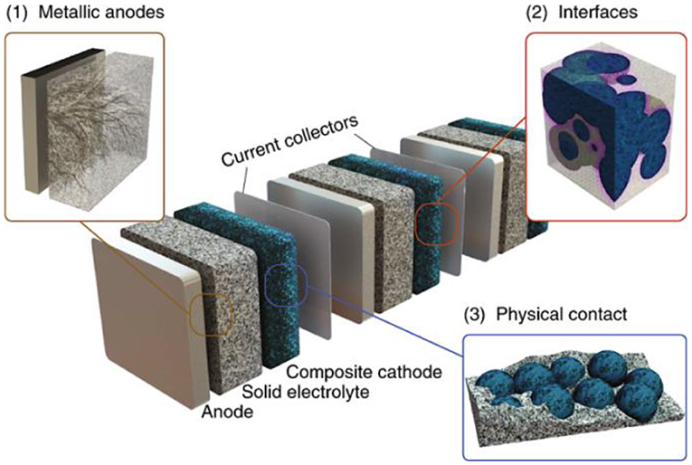 Frontiers | Fundamentals of Electrolytes for Solid-State Batteries:  Challenges and Perspectives | Materials