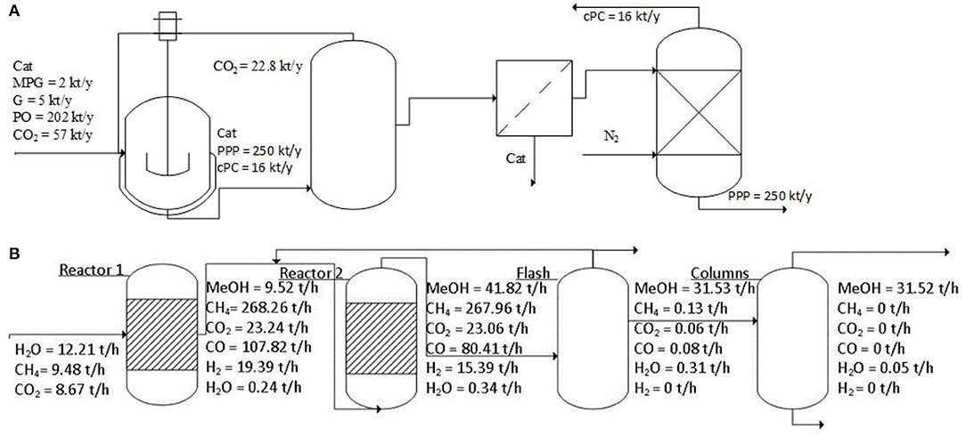 Frontiers Optimizing The Design Of Supply Chains For Carbon Capture Utilization And Sequestration In Europe A Preliminary Assessment Energy Research