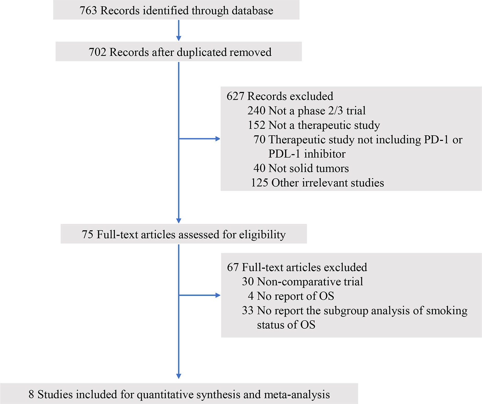 Frontiers Efficacy Of Anti Pd 1 Pd L1 Monotherapy Or Combinational Therapy In Patients Aged 75 Years Or Older A Study Level Meta Analysis Oncology