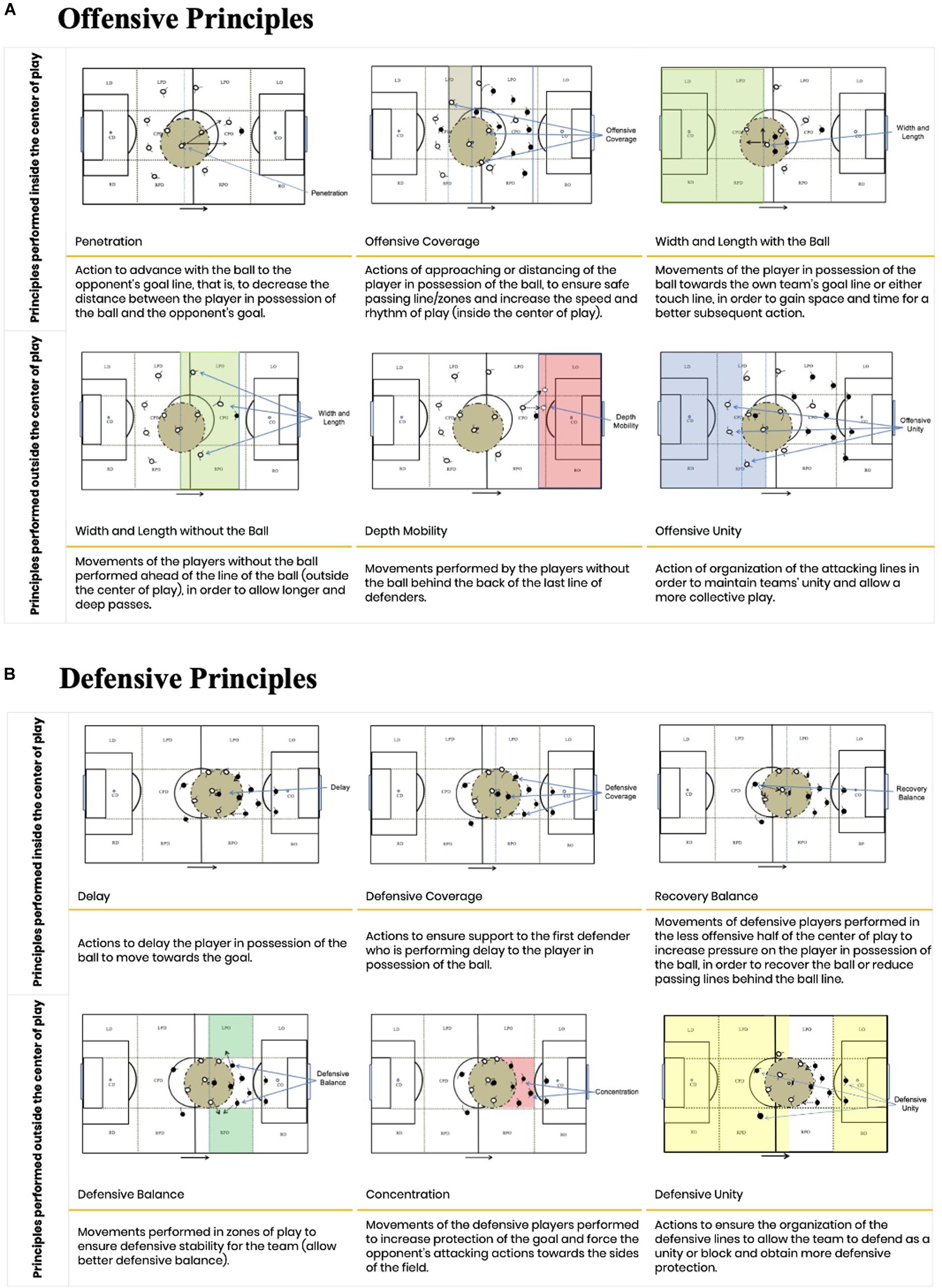 Football/Soccer: Tic-Tac-Toe (Psychological practices, Moderate)