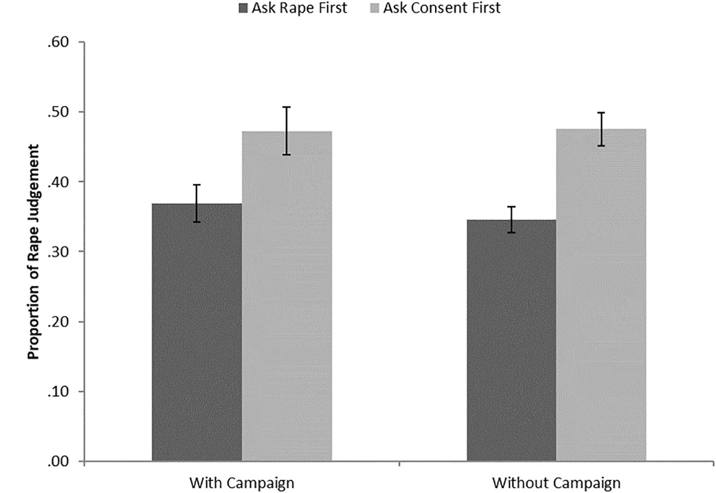 Frontiers | The Effect of Passively Viewing a Consent Campaign Video on  Attitudes Toward Rape