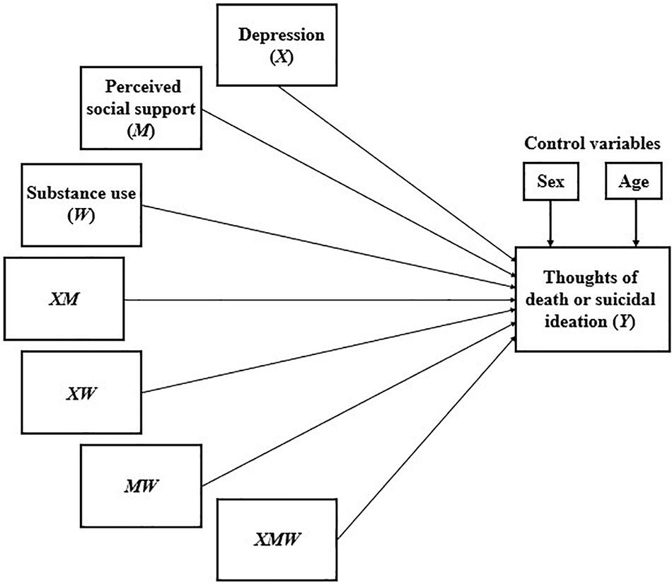 Frontiers Social Support And Substance Use As Moderators Of The Relationship Between 