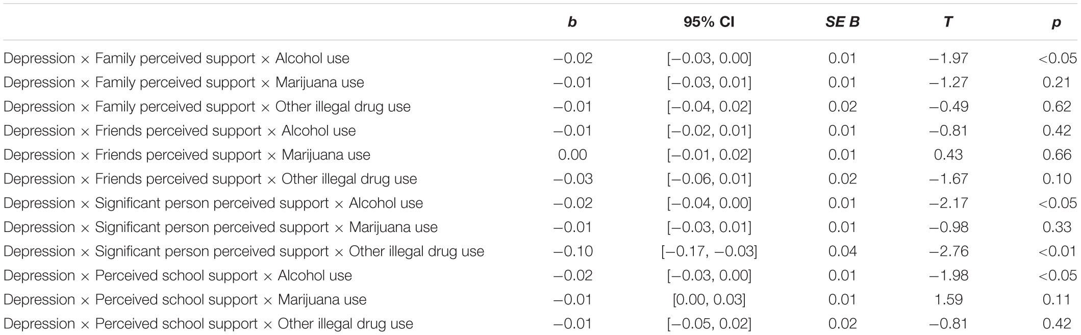 Frontiers Social Support And Substance Use As Moderators Of The Relationship Between 