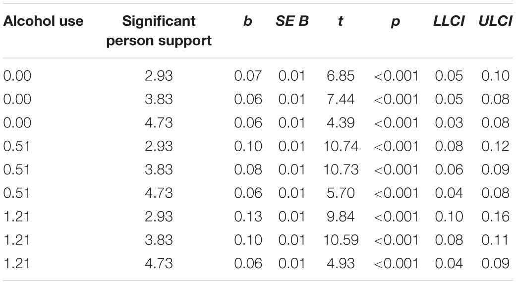 Frontiers Social Support And Substance Use As Moderators Of The Relationship Between 