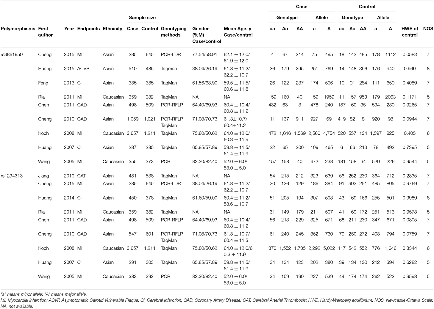 Frontiers | A Meta-Analysis on the Association Between TNFSF4 