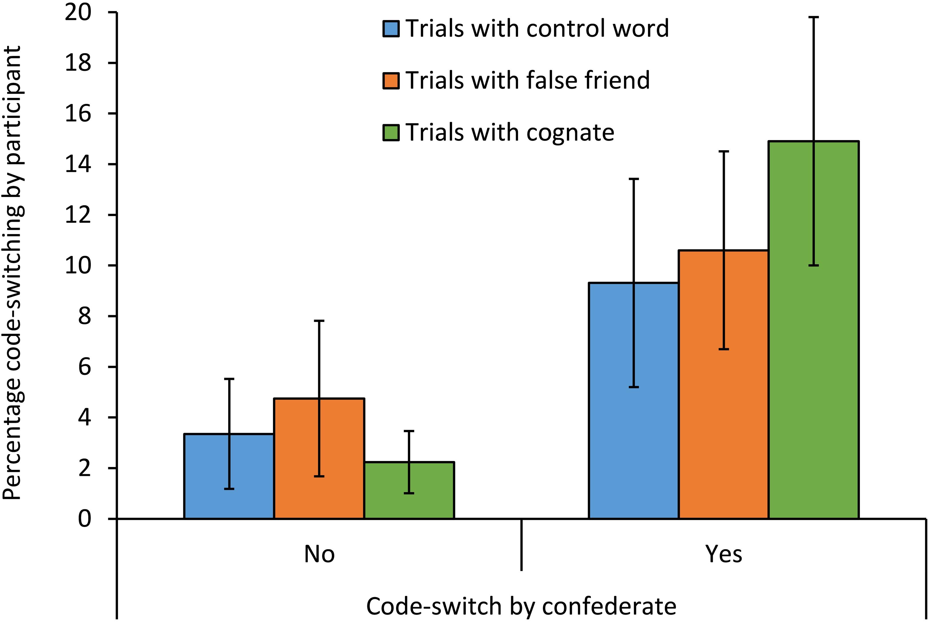 Frontiers Interactive Alignment And Lexical Triggering Of Code Switching In Bilingual Dialogue Psychology