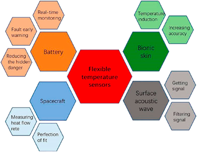 Temperature Sensors: Types, Uses, Benefits, Design