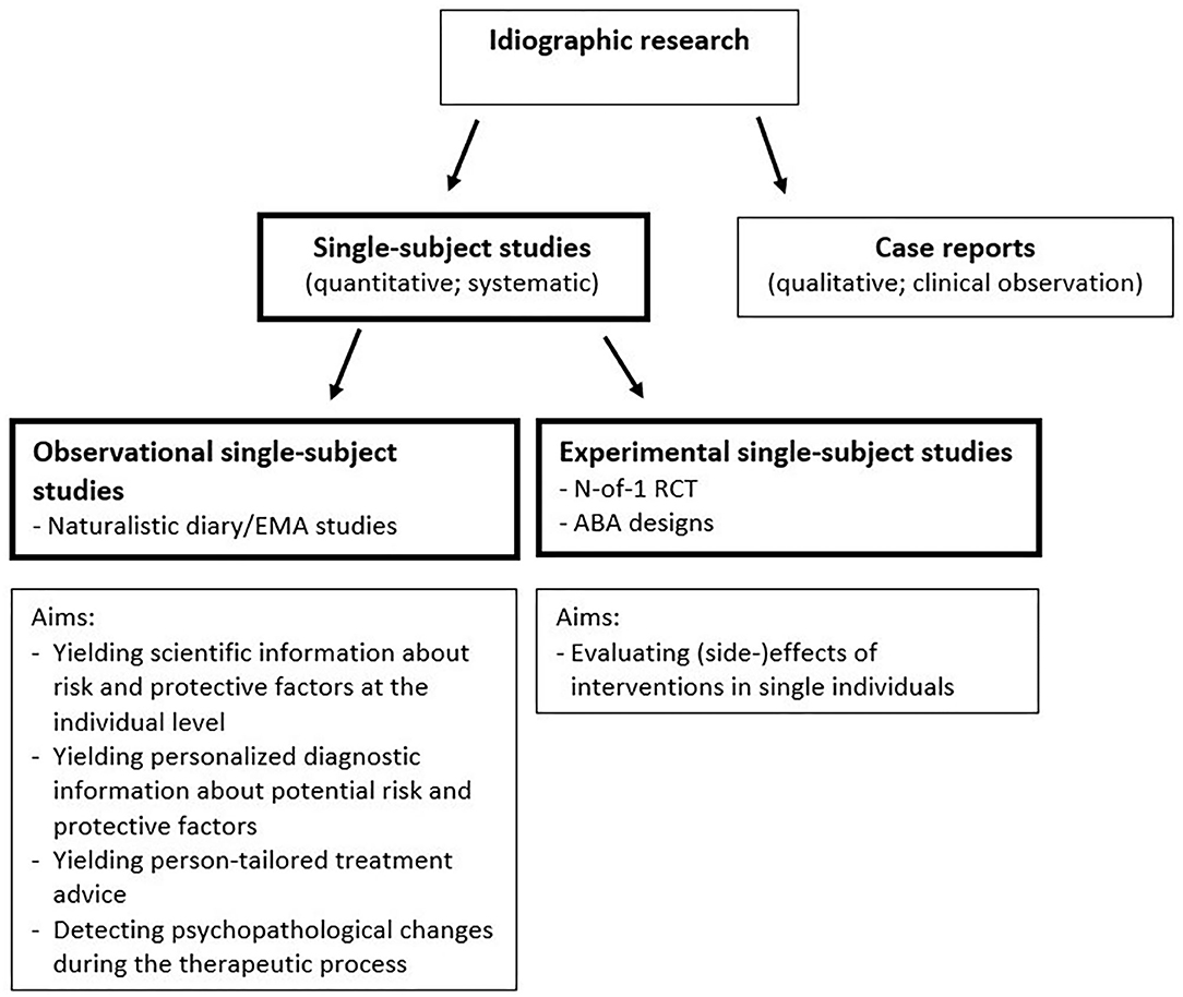 research subject of study