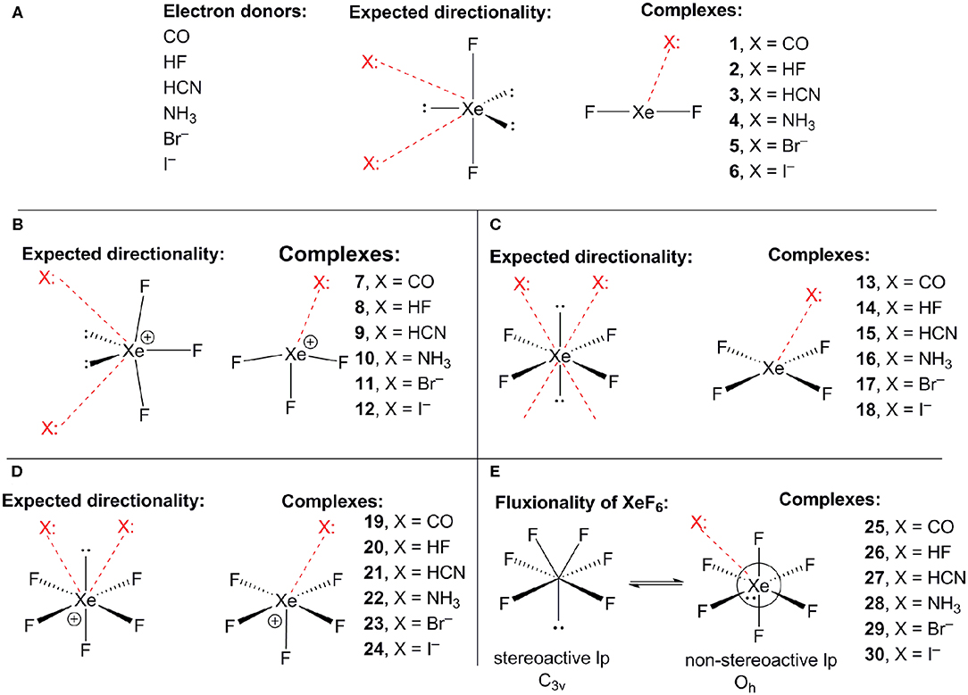 Frontiers | Covalent and Non-covalent Noble Gas Bonding Interactions in ...