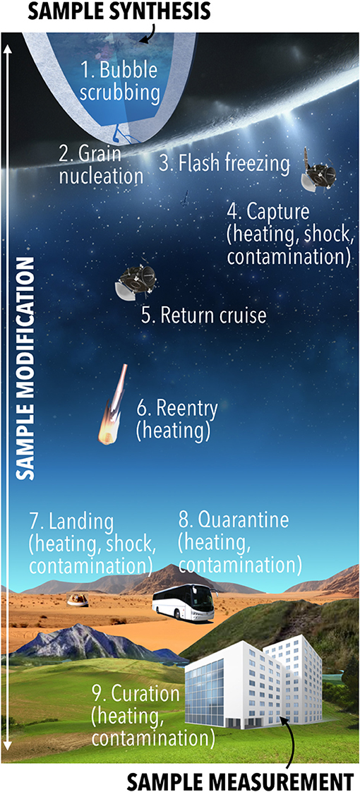 Frontiers | Returning Samples From Enceladus for Life Detection