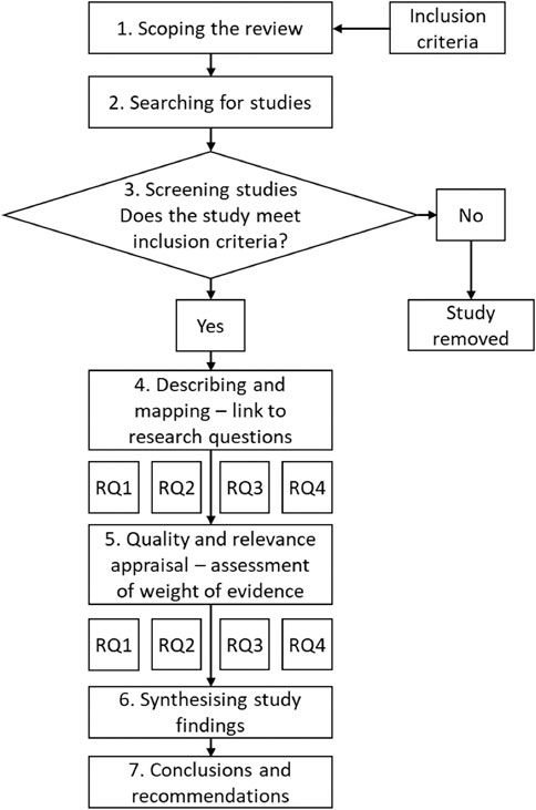 systematic literature review of primary‒secondary transitions international research