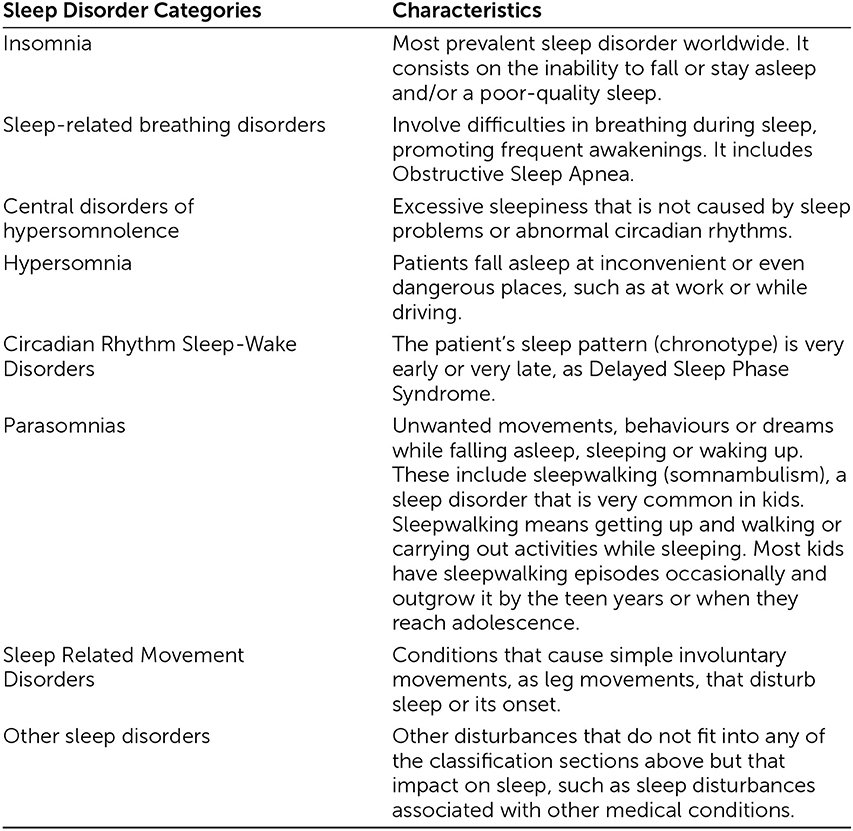 Table 1 - Categories of sleep disorders and characteristics.