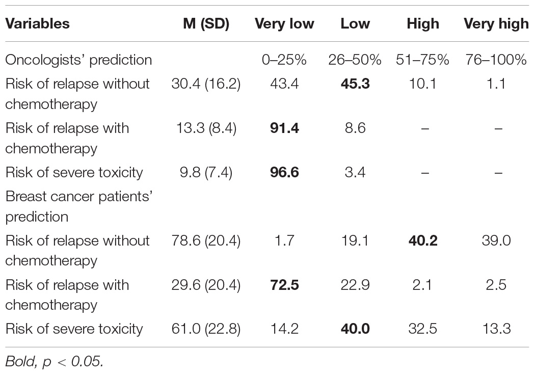 Frontiers | Estimation of Risk of Recurrence and Toxicity Among ...