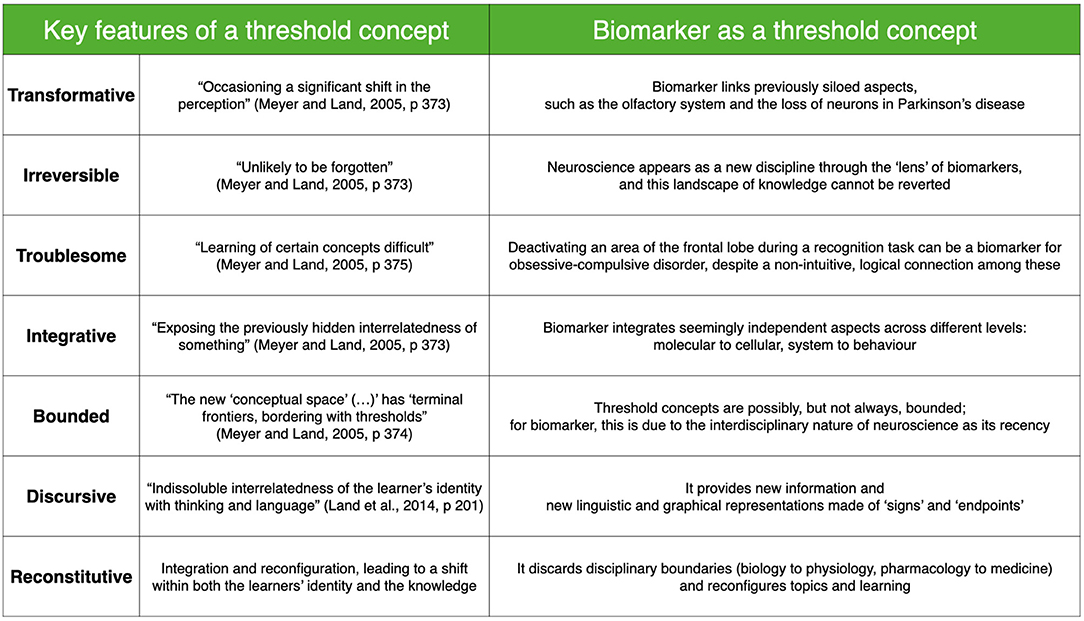 Frontiers Threshold Concepts In Neuroscience Identification