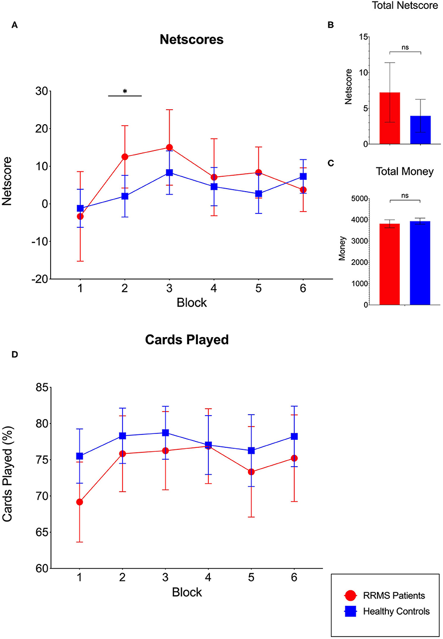 Mean BRB-N scores in patients with MS and healthy controls