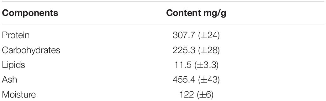 Frontiers Enhanced Viability And Anti Rotavirus Effect Of Bifidobacterium Longum And Lactobacillus Plantarum In Combination With Chlorella Sorokiniana In A Dairy Product Microbiology