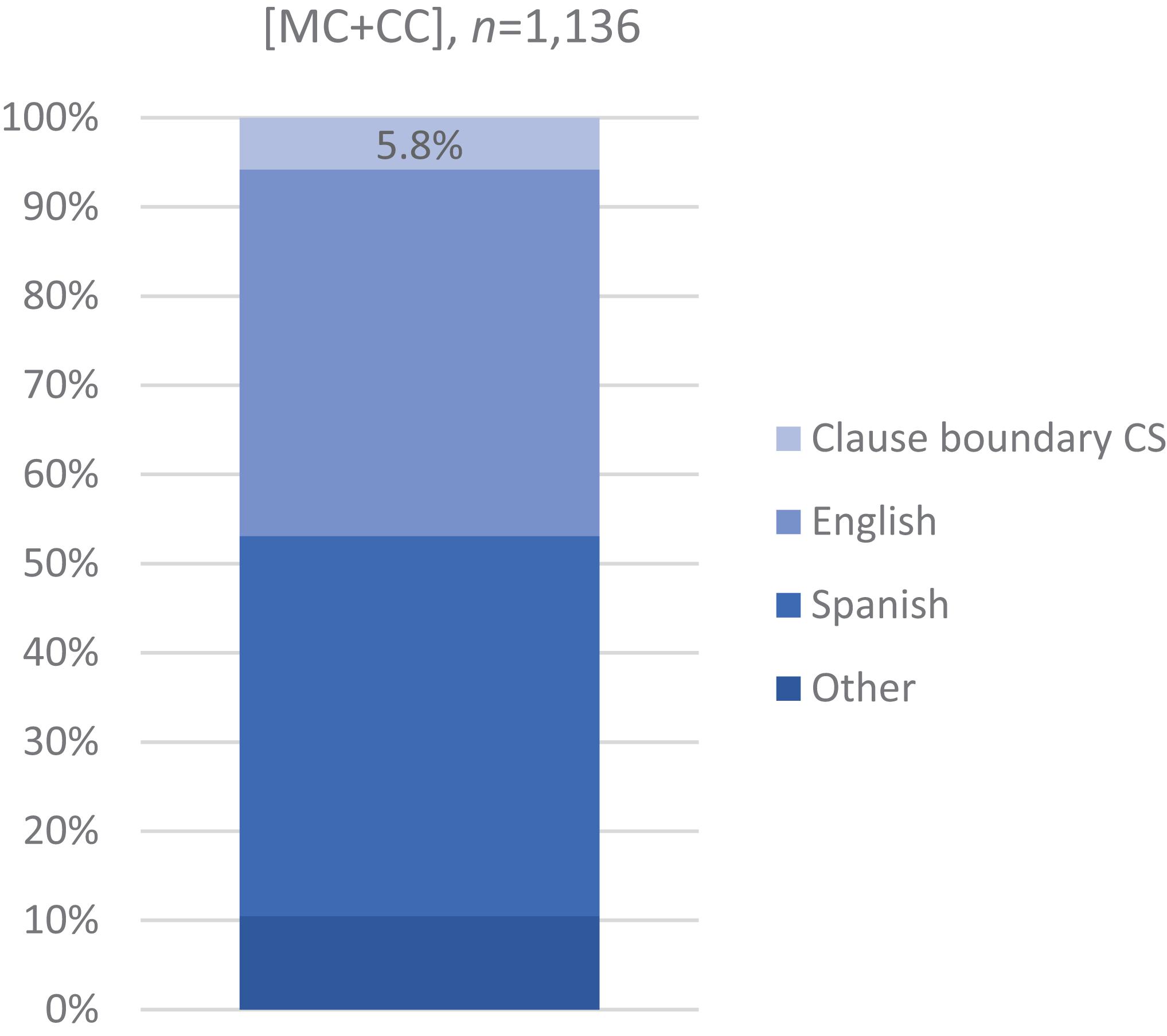 Frontiers Code Switching Strategies Prosody And Syntax Psychology