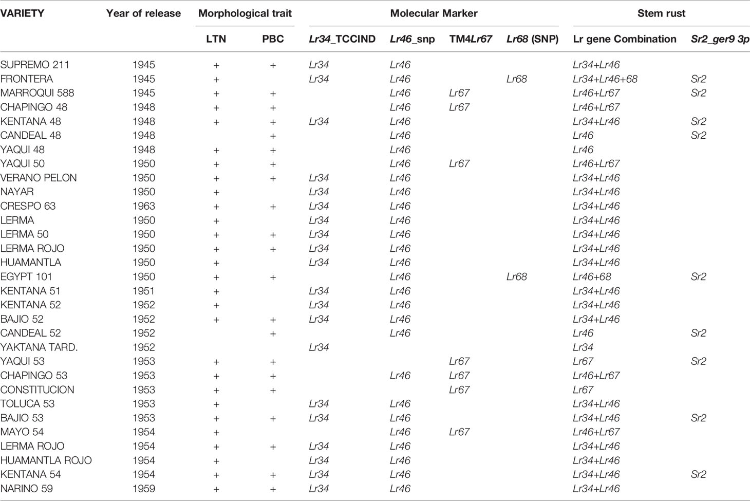 Frontiers  Genetic Analysis of Adult Plant Resistance to Stripe Rust in  Common Wheat Cultivar “Pascal”