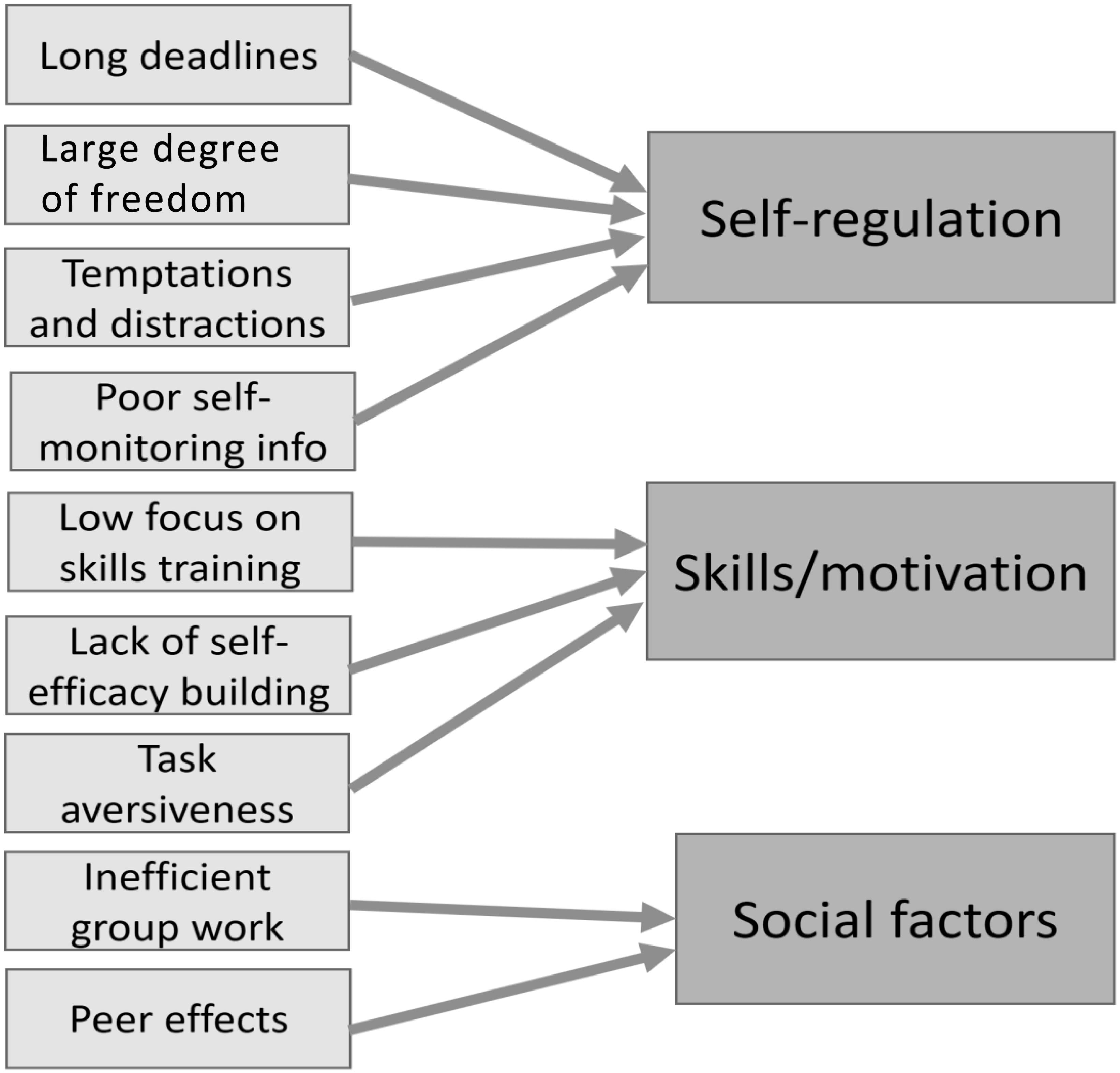 factors affecting students laziness