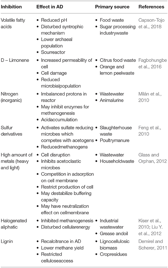 Frontiers Additives As A Support Structure For Specific Biochemical Activity Boosts In Anaerobic Digestion A Review Energy Research