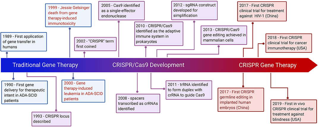 CRISPR Timeline