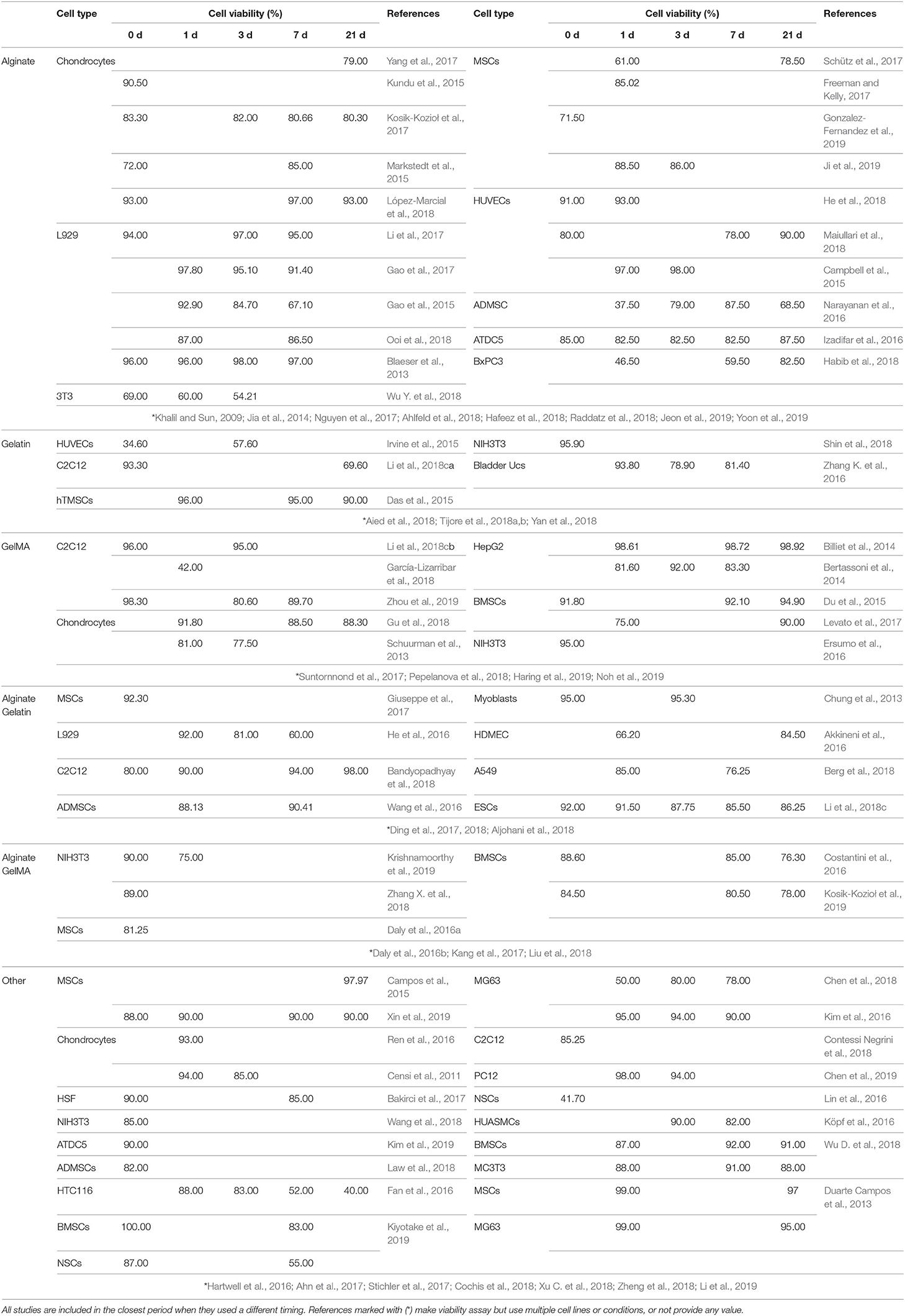 Frontiers Hydrogels For Bioprinting A Systematic Review Of Hydrogels Synthesis Bioprinting Parameters And Bioprinted Structures Behavior Bioengineering And Biotechnology