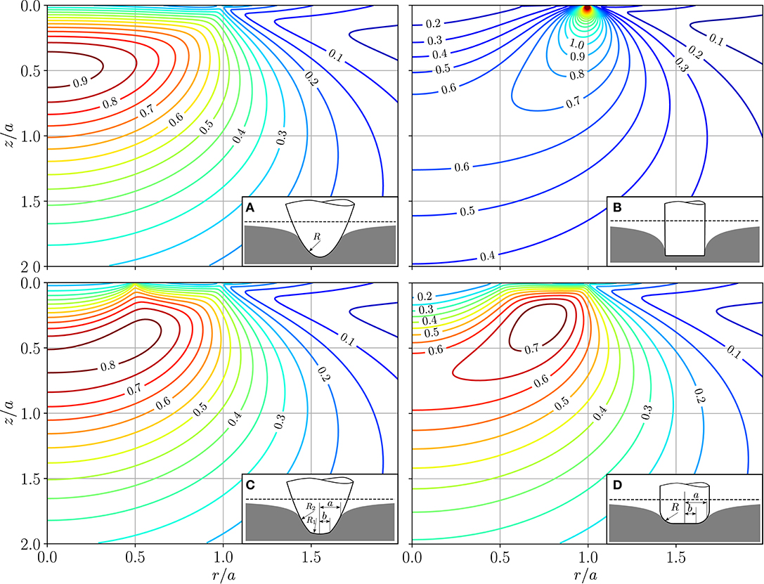 Frontiers Stress Tensor And Gradient Of Hydrostatic Pressure In The Half Space Beneath Axisymmetric Bodies In Normal And Tangential Contact Mechanical Engineering