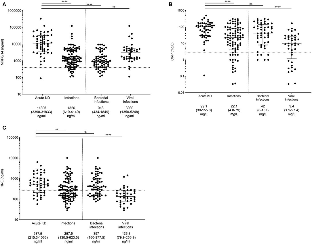 Frontiers Biomarkers For The Discrimination Of Acute Kawasaki Disease From Infections In Childhood Pediatrics