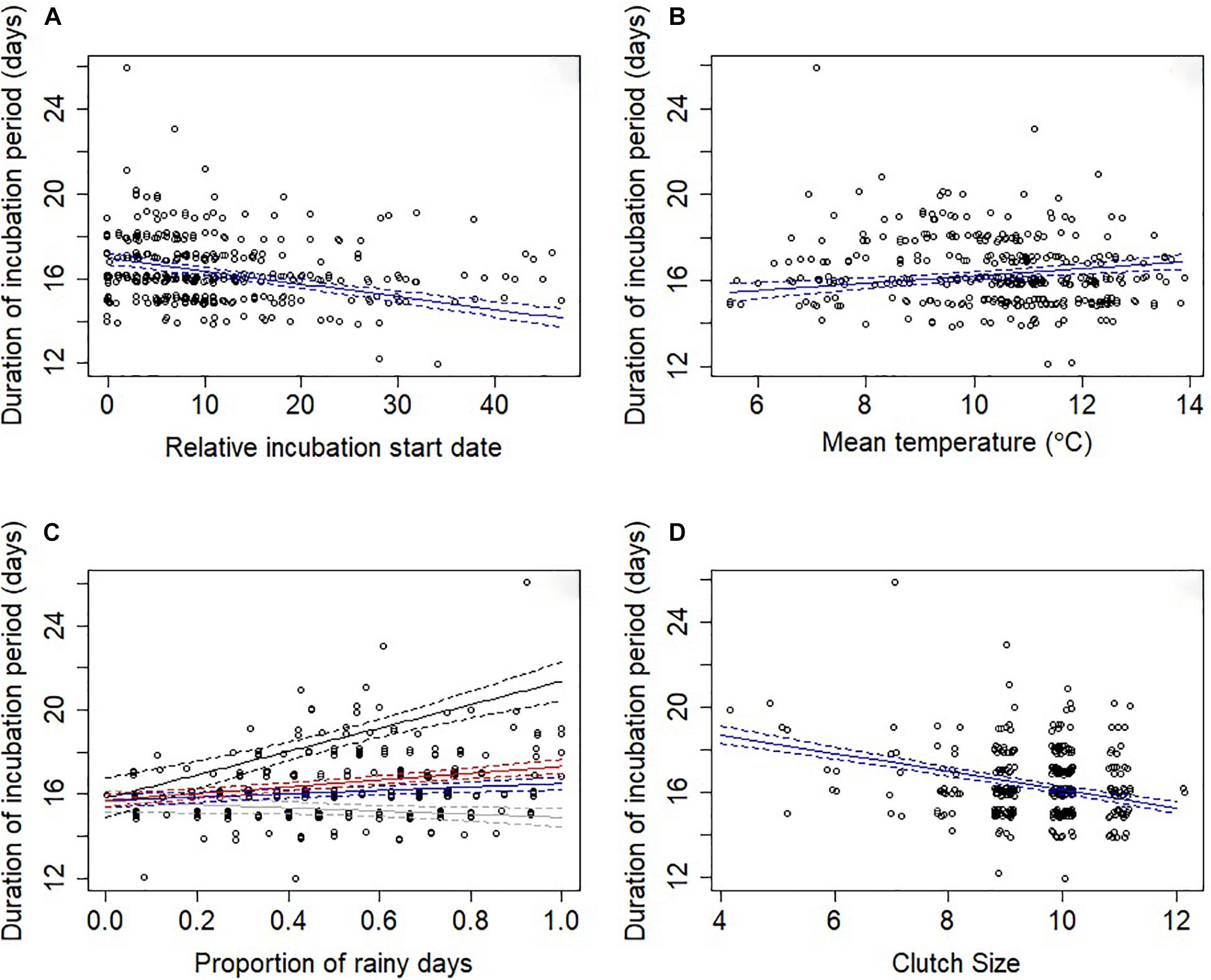 The mean and range of laying dates of the first clutches in