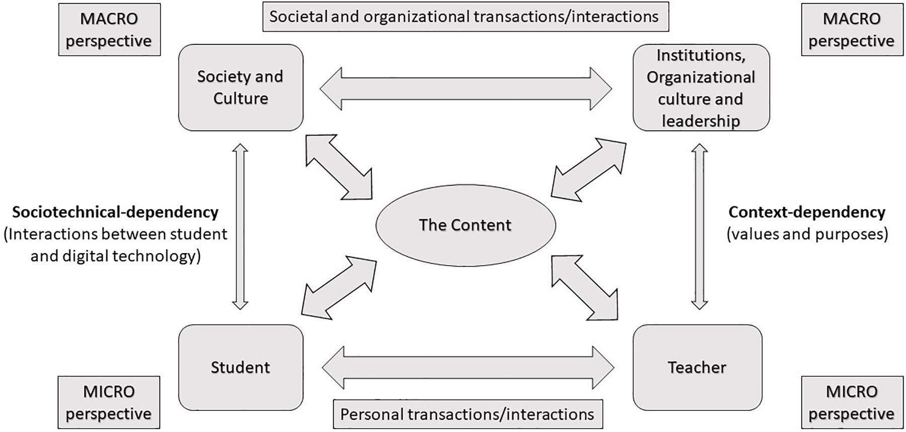 Frontiers Complexity Thinking As A Tool To Understand The Didactics Of Psychology Psychology