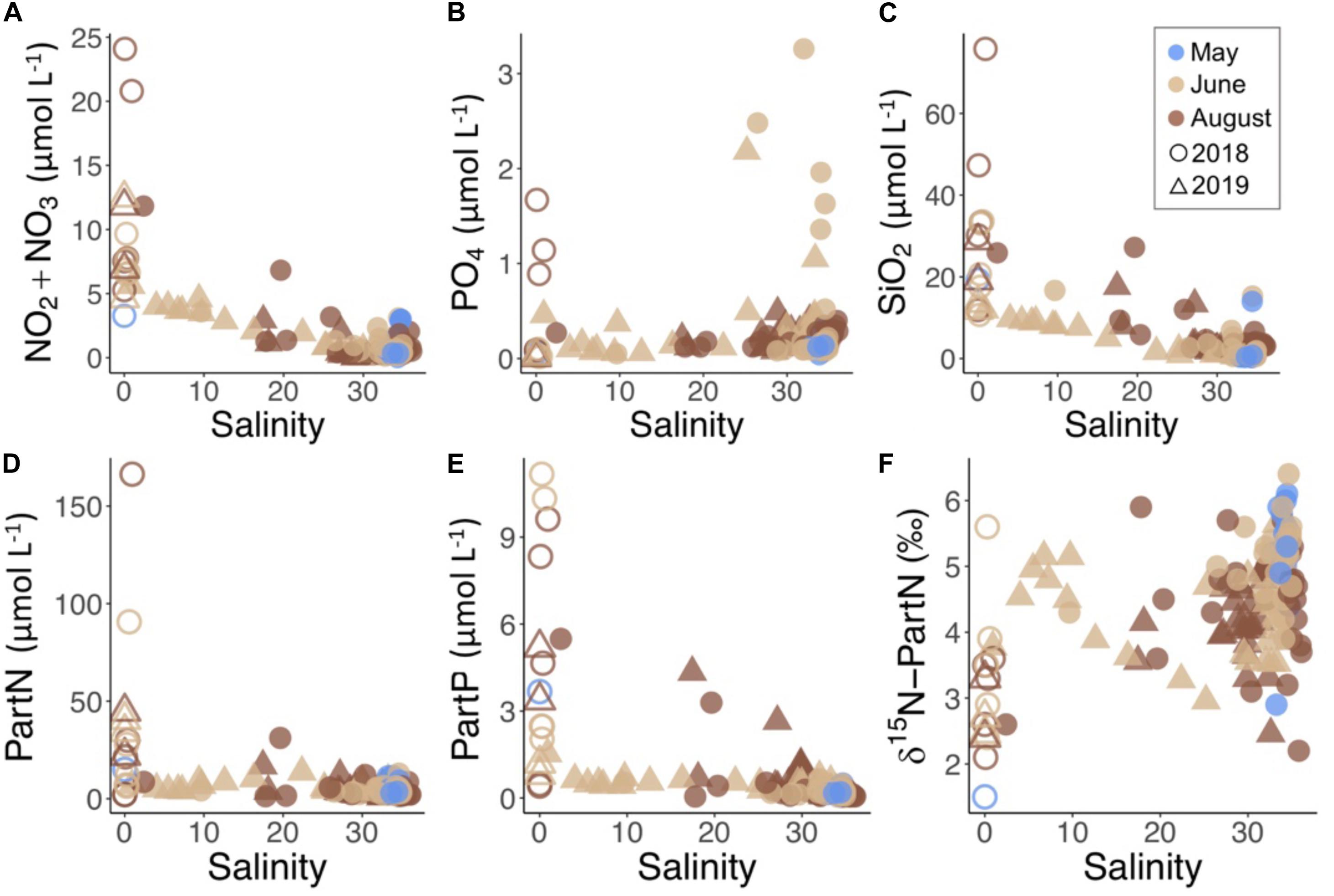 Frontiers Terrestrial Inputs Drive Seasonality In Organic Matter And Nutrient Biogeochemistry In A High Arctic Fjord System Isfjorden Svalbard Marine Science
