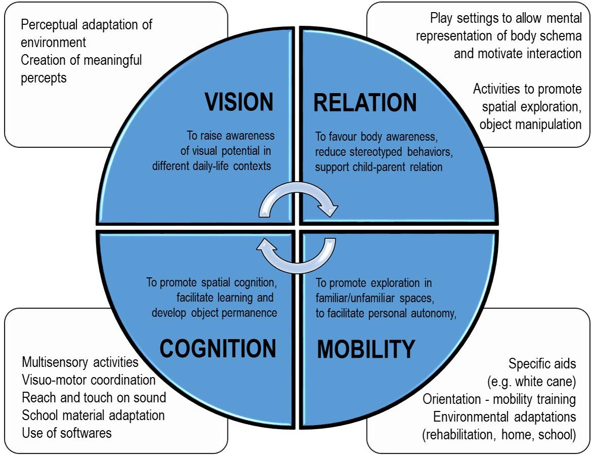 case study of visually impaired child