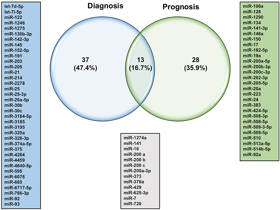 Downregulation of microRNA-34 induces cell proliferation and