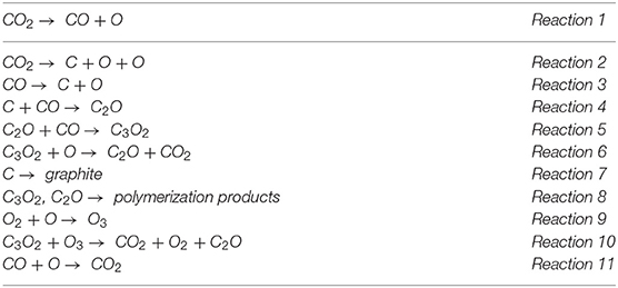 Реакция co2 с кислородом