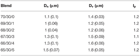 Frontiers Role Of Compatibilizer In Improving The Properties Of Pla Pa12 Blends Materials