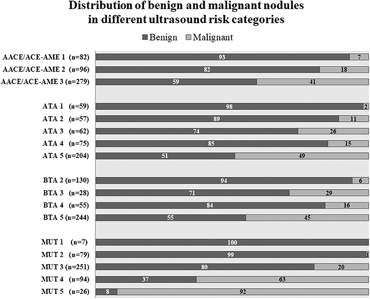 Frontiers  The Added Value of Operator's Judgement in Thyroid Nodule  Ultrasound Classification Arising From Histologically Based Comparison of  Different Risk Stratification Systems