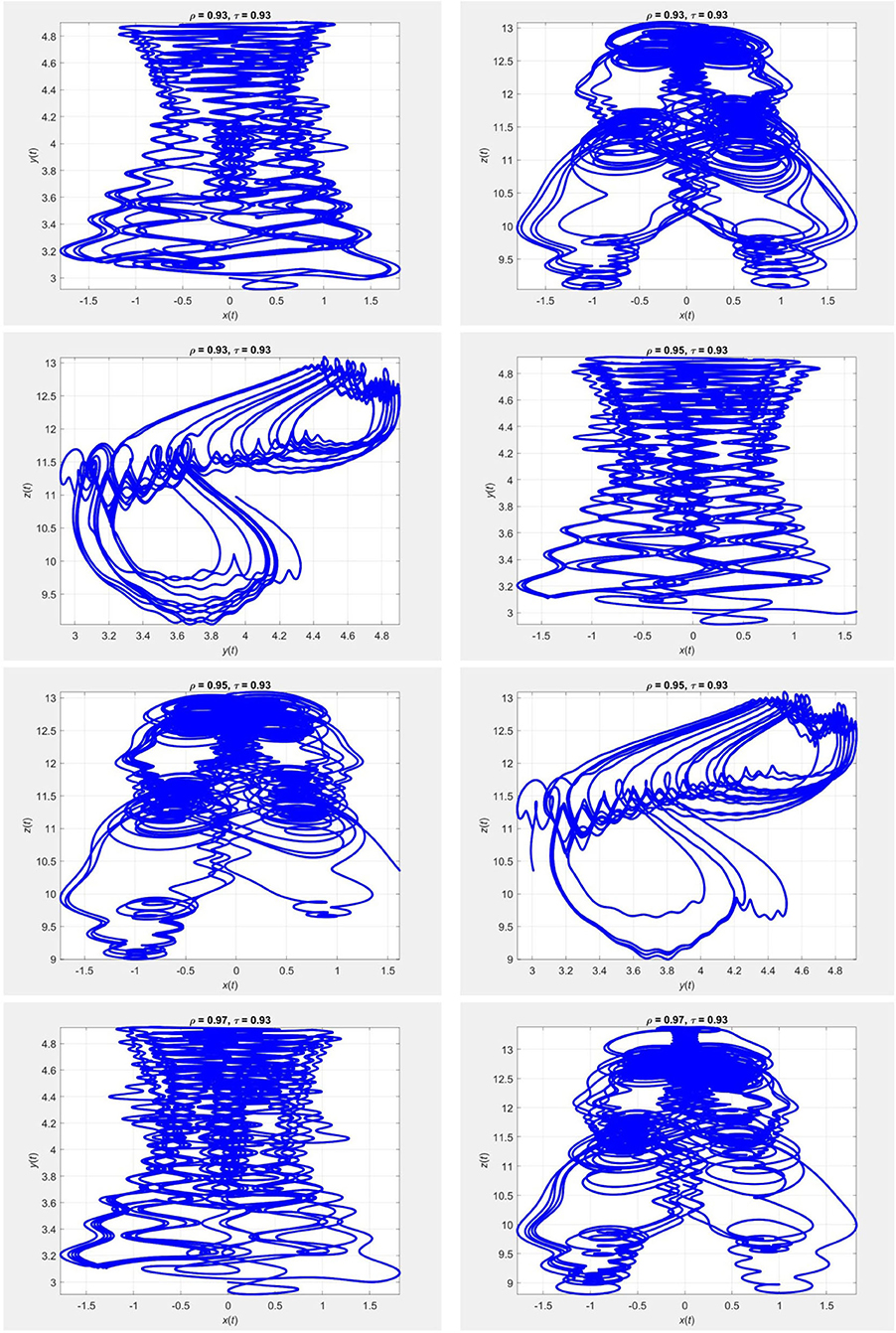 Frontiers Some Effective Numerical Techniques For Chaotic Systems Involving Fractal Fractional Derivatives With Different Laws Physics