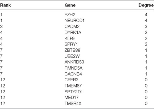 Frontiers | HDAC9 Silencing Exerts Neuroprotection Against Ischemic ...