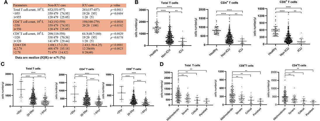 Frontiers Reduction And Functional Exhaustion Of T Cells In Patients With Coronavirus Disease 19 Covid 19 Immunology