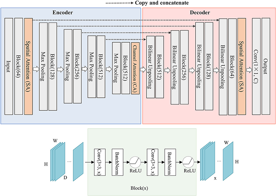 Attention unet. Схема UNET модели. The Convolutional Block attention Module.