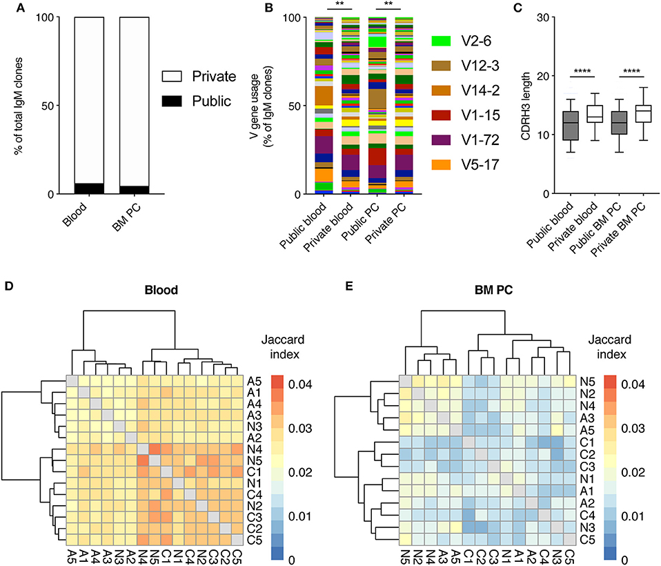 antibody repertoire from dried blood spot antibody repertoire from dried blood spot
