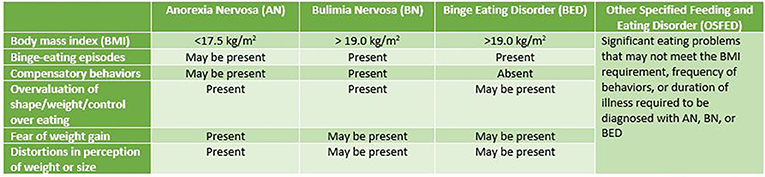 Figure 2 - Eating Disorder Diagnoses.