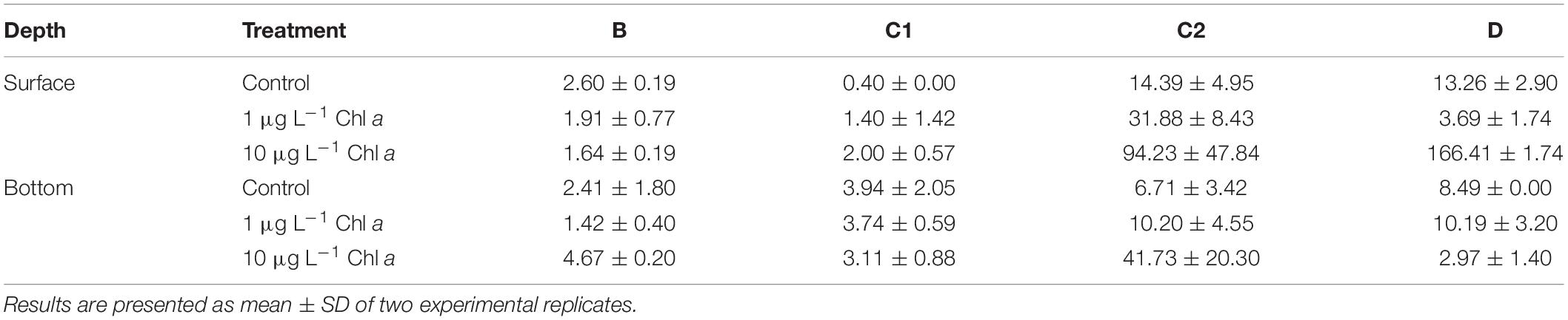 Frontiers Prokaryotic Response To Phytodetritus Derived Organic Material In Epi And Mesopelagic Antarctic Waters Microbiology