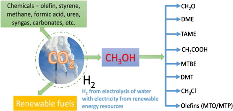 Frontiers  Improving the Cu/ZnO-Based Catalysts for Carbon Dioxide  Hydrogenation to Methanol, and the Use of Methanol As a Renewable Energy  Storage Media