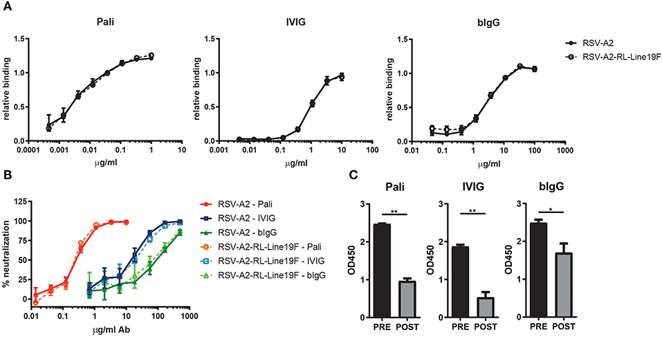 IgG binding assays using a purified IgG and b human serum. F, feed